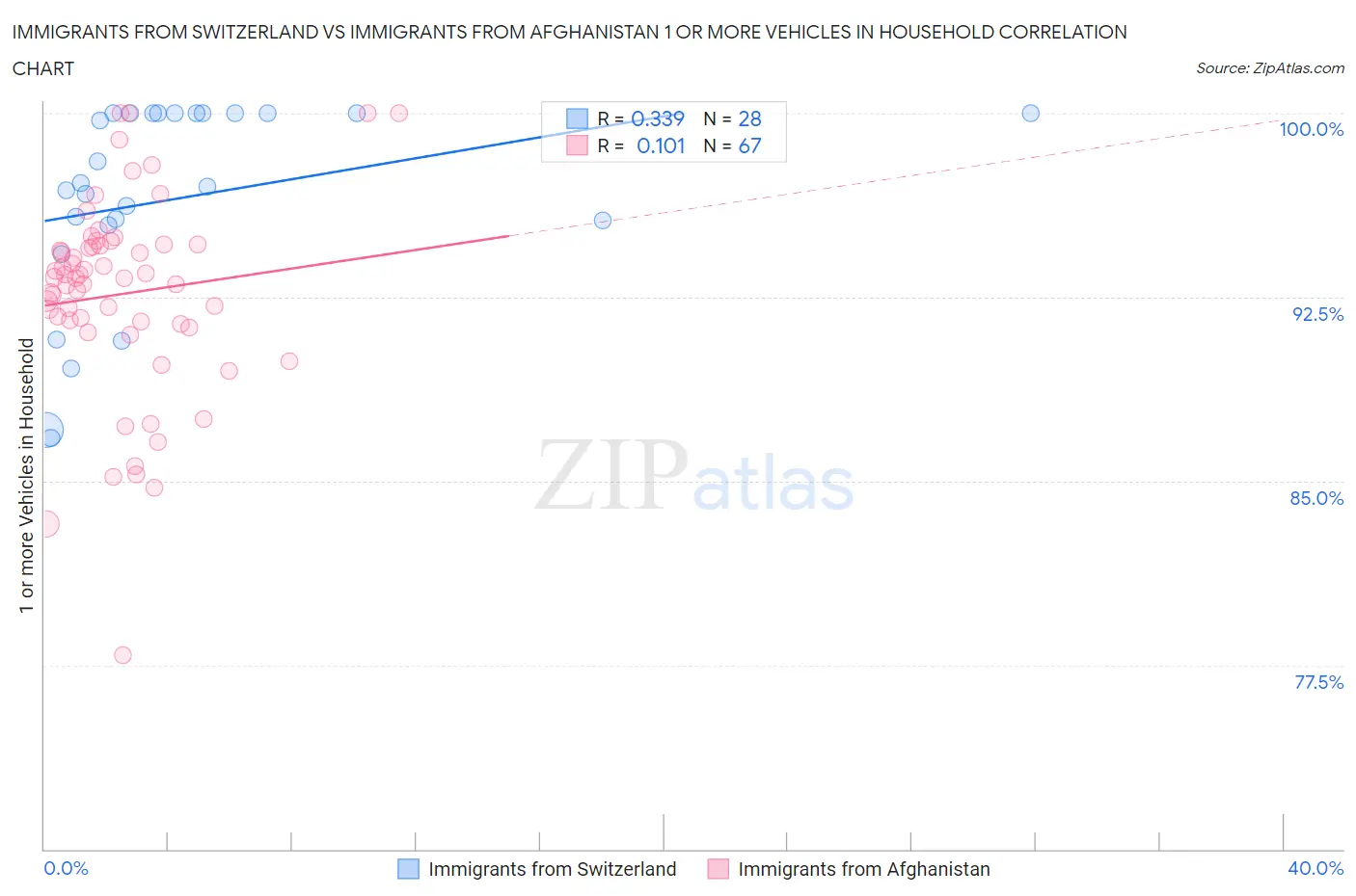 Immigrants from Switzerland vs Immigrants from Afghanistan 1 or more Vehicles in Household