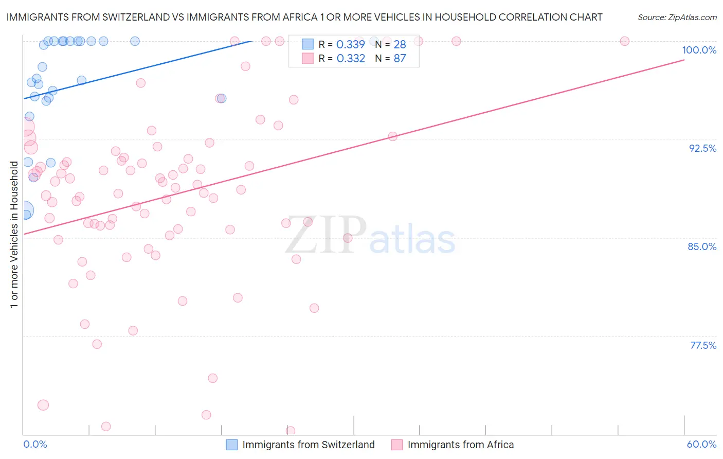 Immigrants from Switzerland vs Immigrants from Africa 1 or more Vehicles in Household