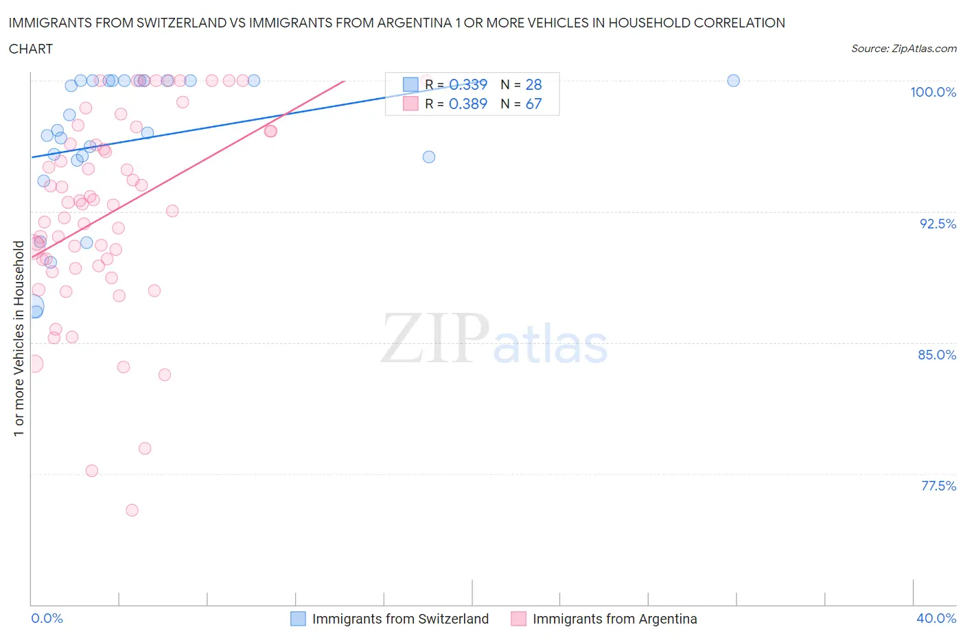 Immigrants from Switzerland vs Immigrants from Argentina 1 or more Vehicles in Household