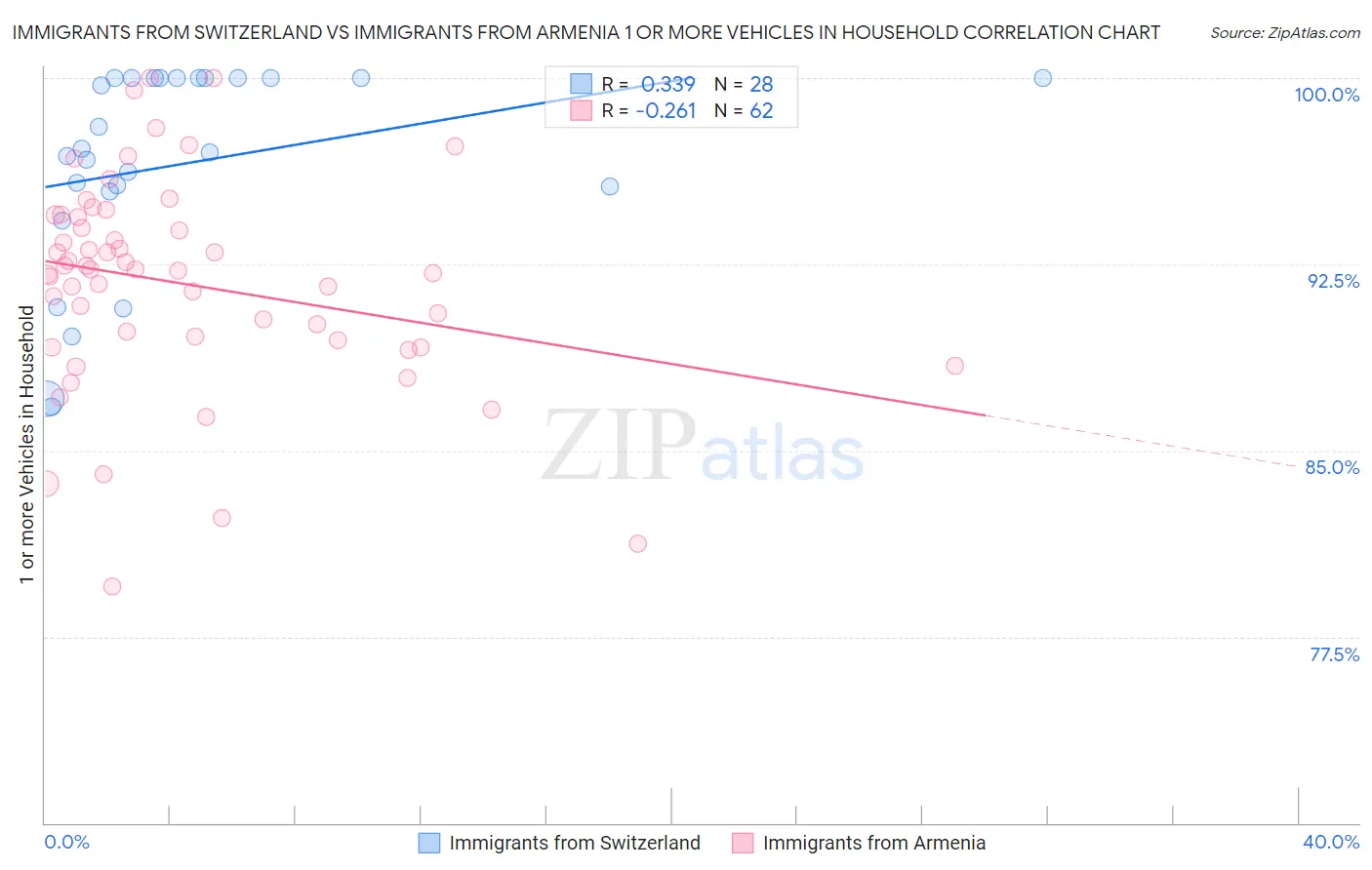 Immigrants from Switzerland vs Immigrants from Armenia 1 or more Vehicles in Household