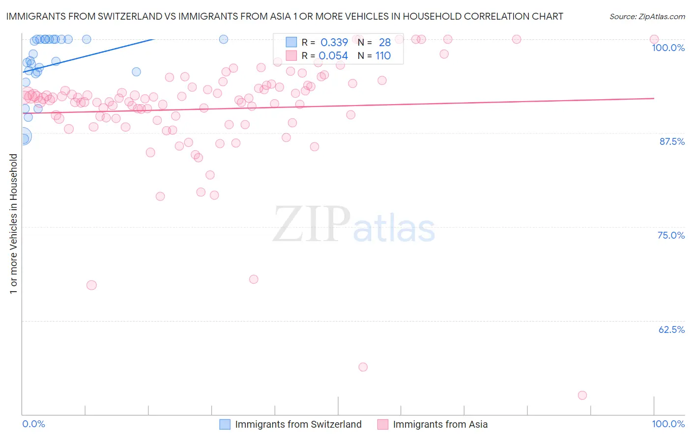 Immigrants from Switzerland vs Immigrants from Asia 1 or more Vehicles in Household