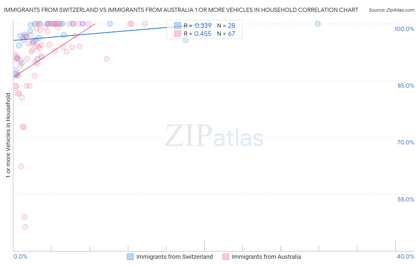 Immigrants from Switzerland vs Immigrants from Australia 1 or more Vehicles in Household