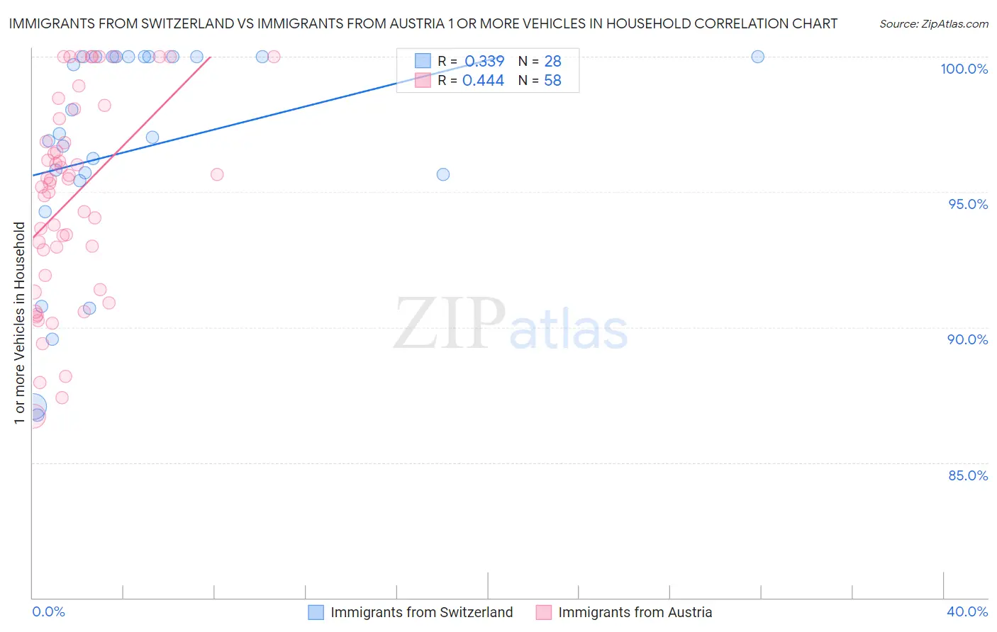 Immigrants from Switzerland vs Immigrants from Austria 1 or more Vehicles in Household