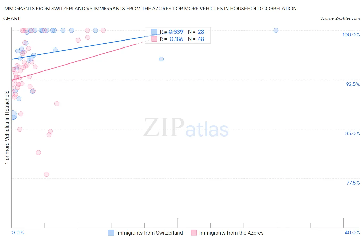 Immigrants from Switzerland vs Immigrants from the Azores 1 or more Vehicles in Household