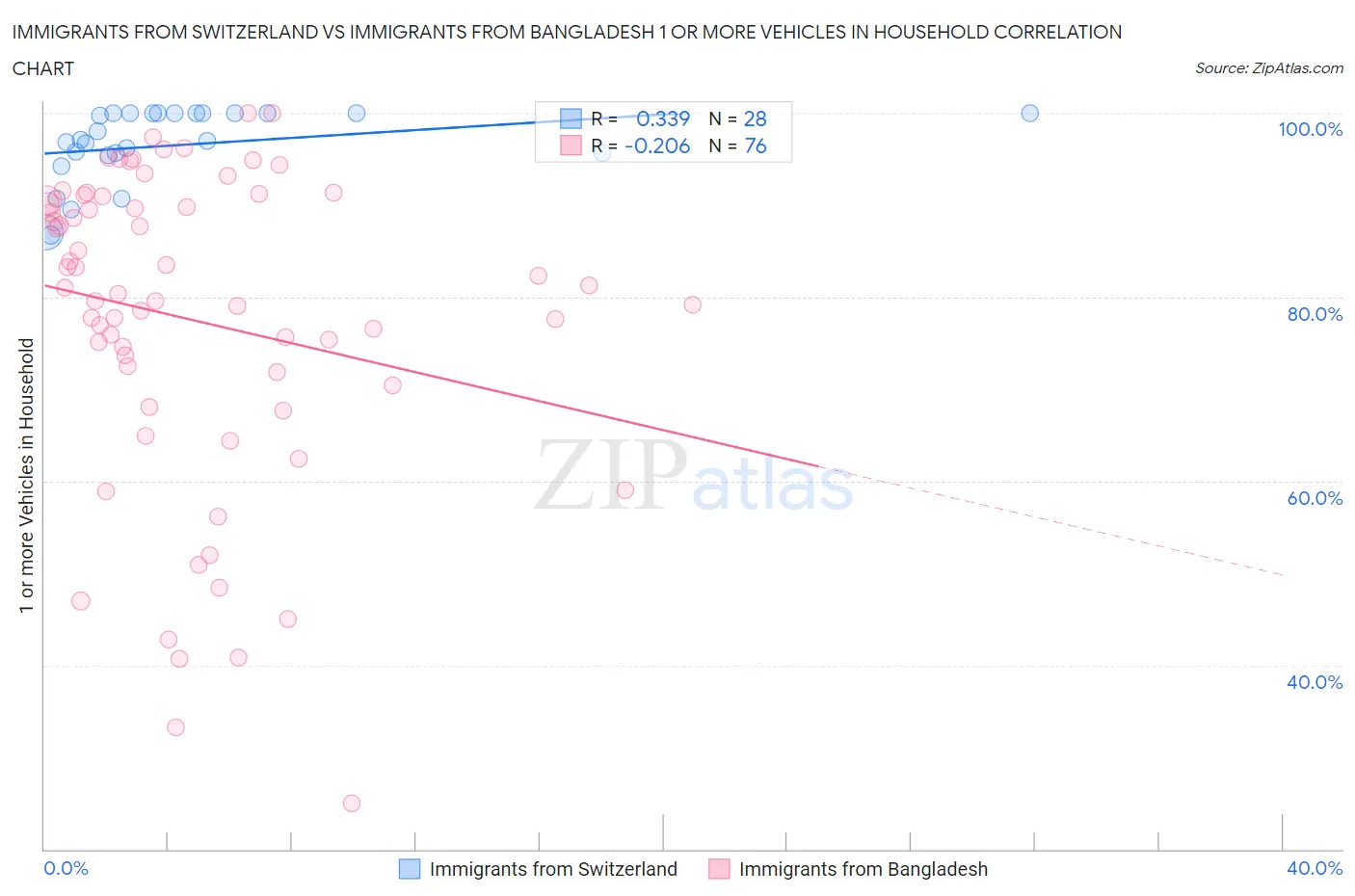 Immigrants from Switzerland vs Immigrants from Bangladesh 1 or more Vehicles in Household