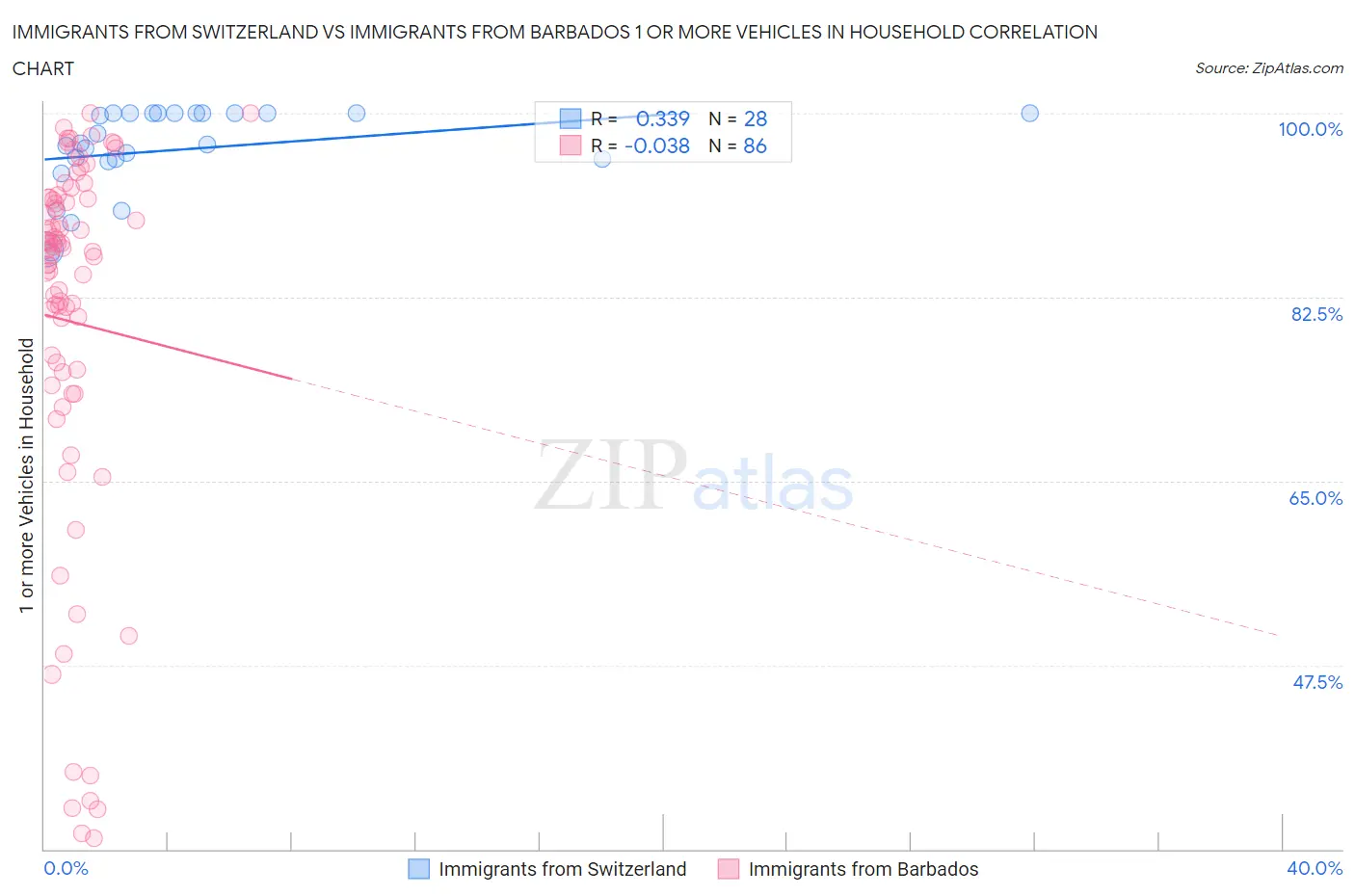 Immigrants from Switzerland vs Immigrants from Barbados 1 or more Vehicles in Household
