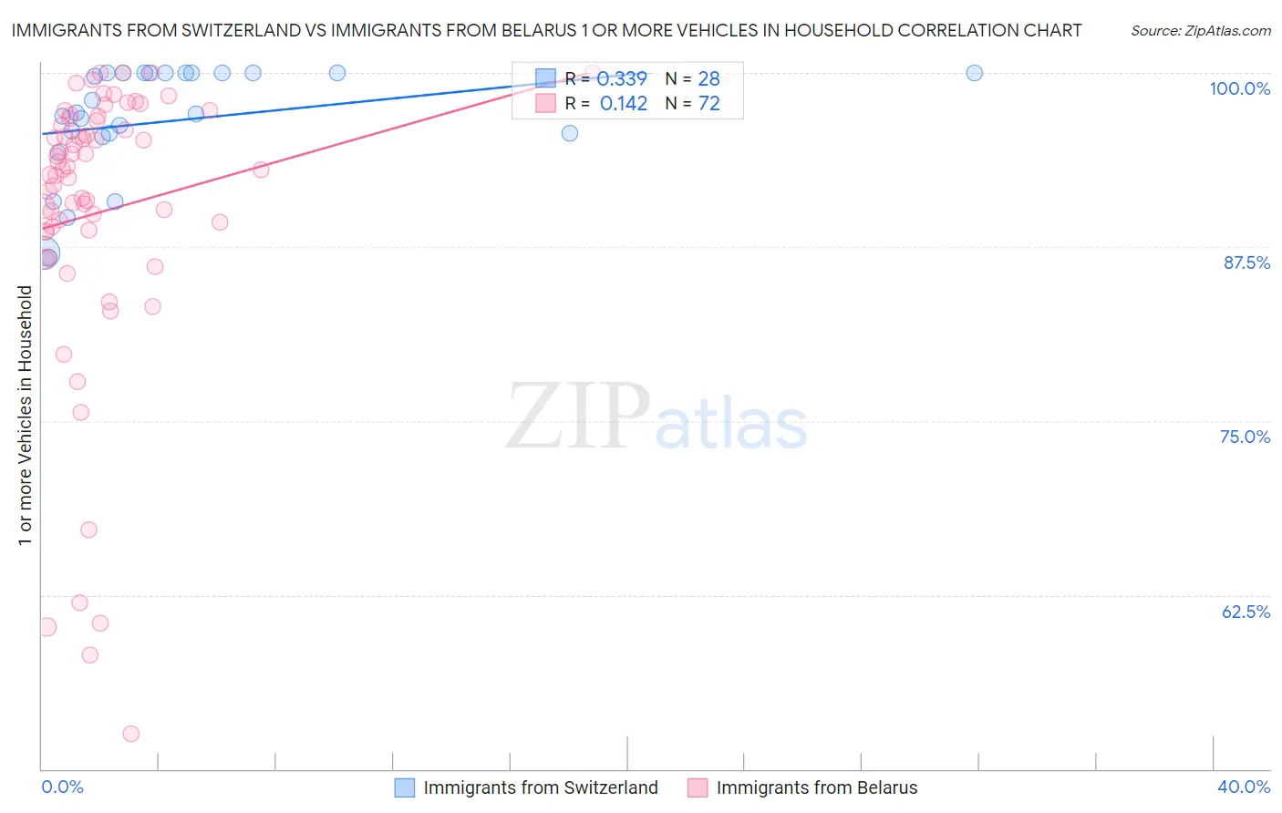 Immigrants from Switzerland vs Immigrants from Belarus 1 or more Vehicles in Household