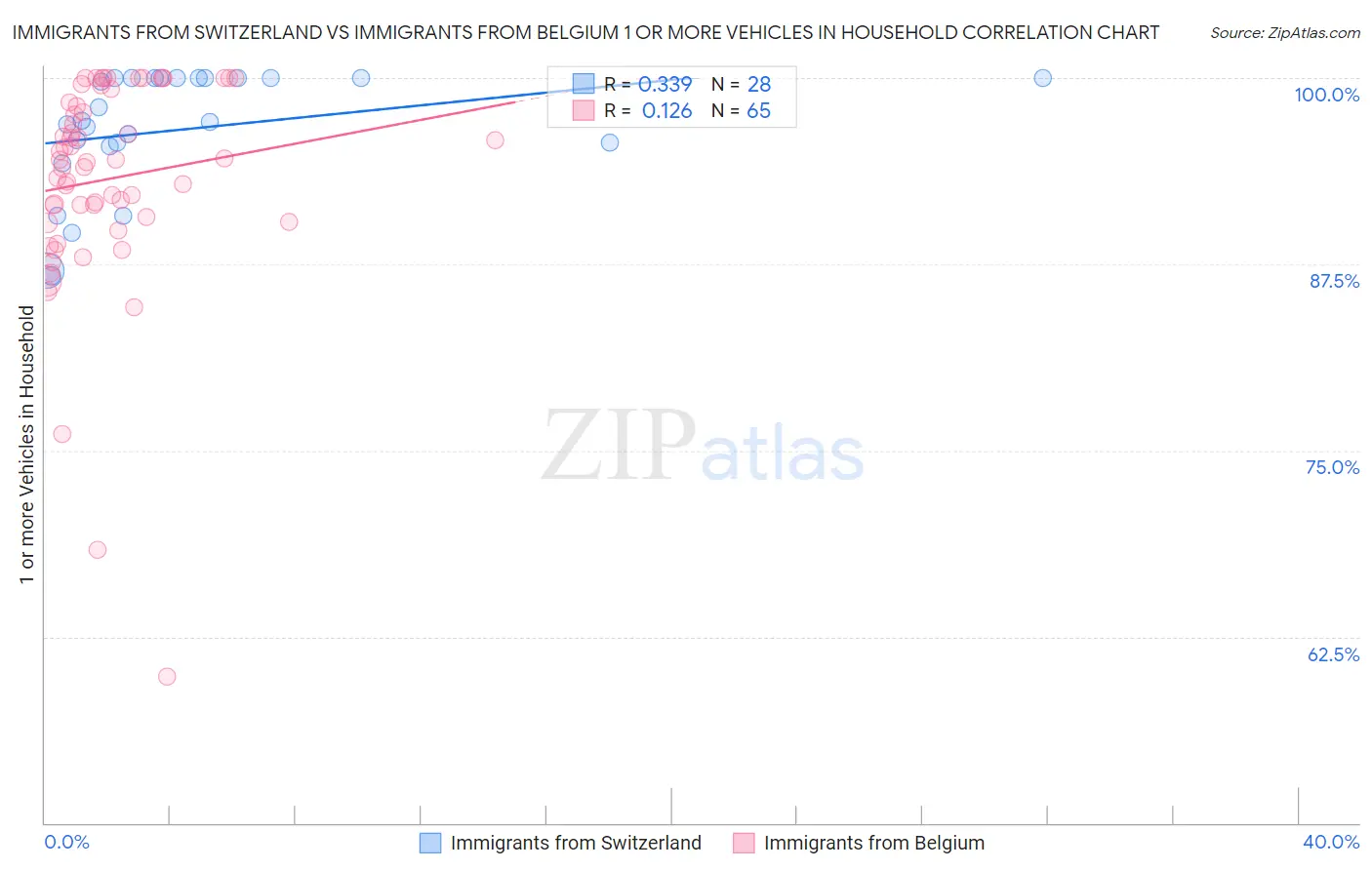 Immigrants from Switzerland vs Immigrants from Belgium 1 or more Vehicles in Household