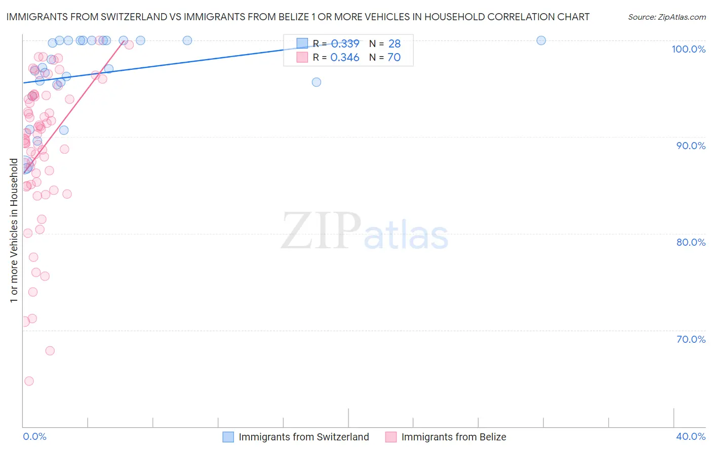 Immigrants from Switzerland vs Immigrants from Belize 1 or more Vehicles in Household