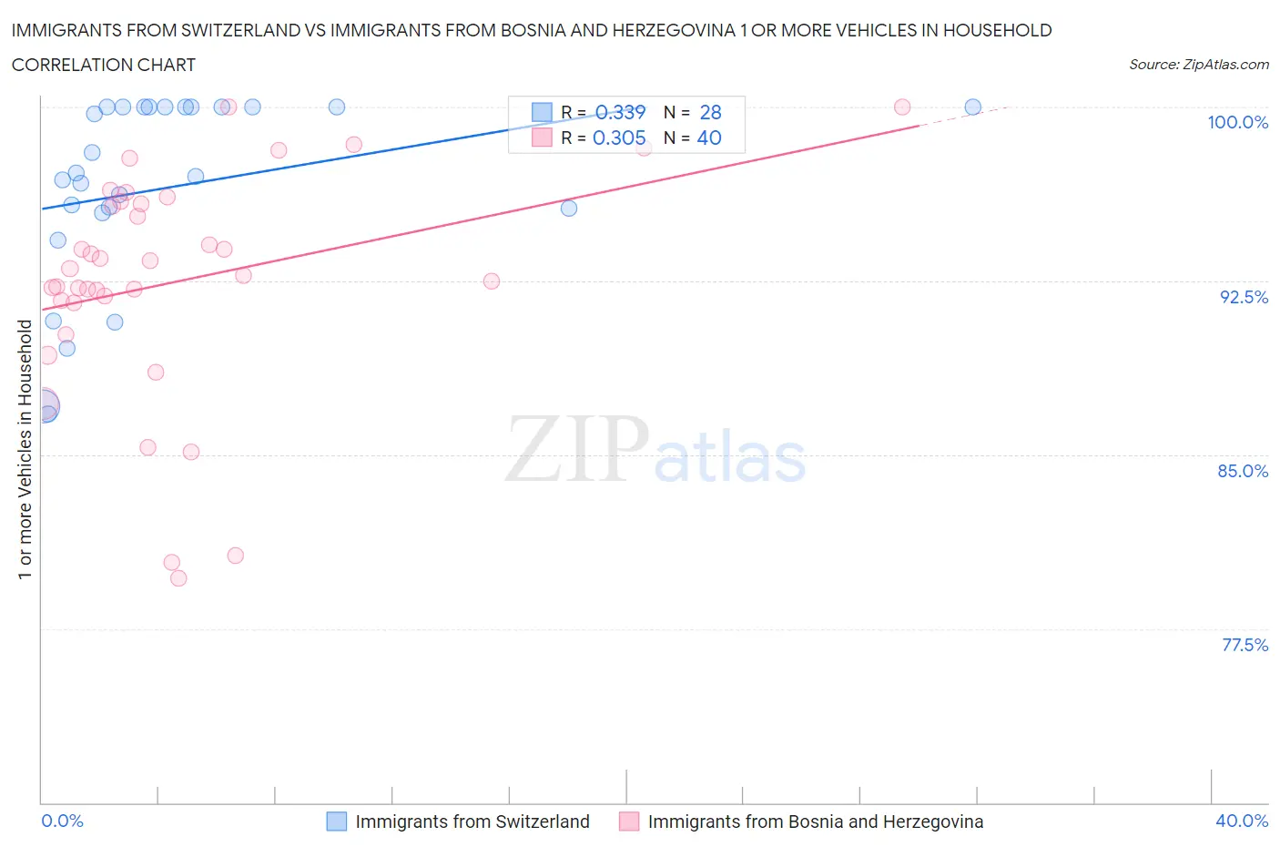 Immigrants from Switzerland vs Immigrants from Bosnia and Herzegovina 1 or more Vehicles in Household