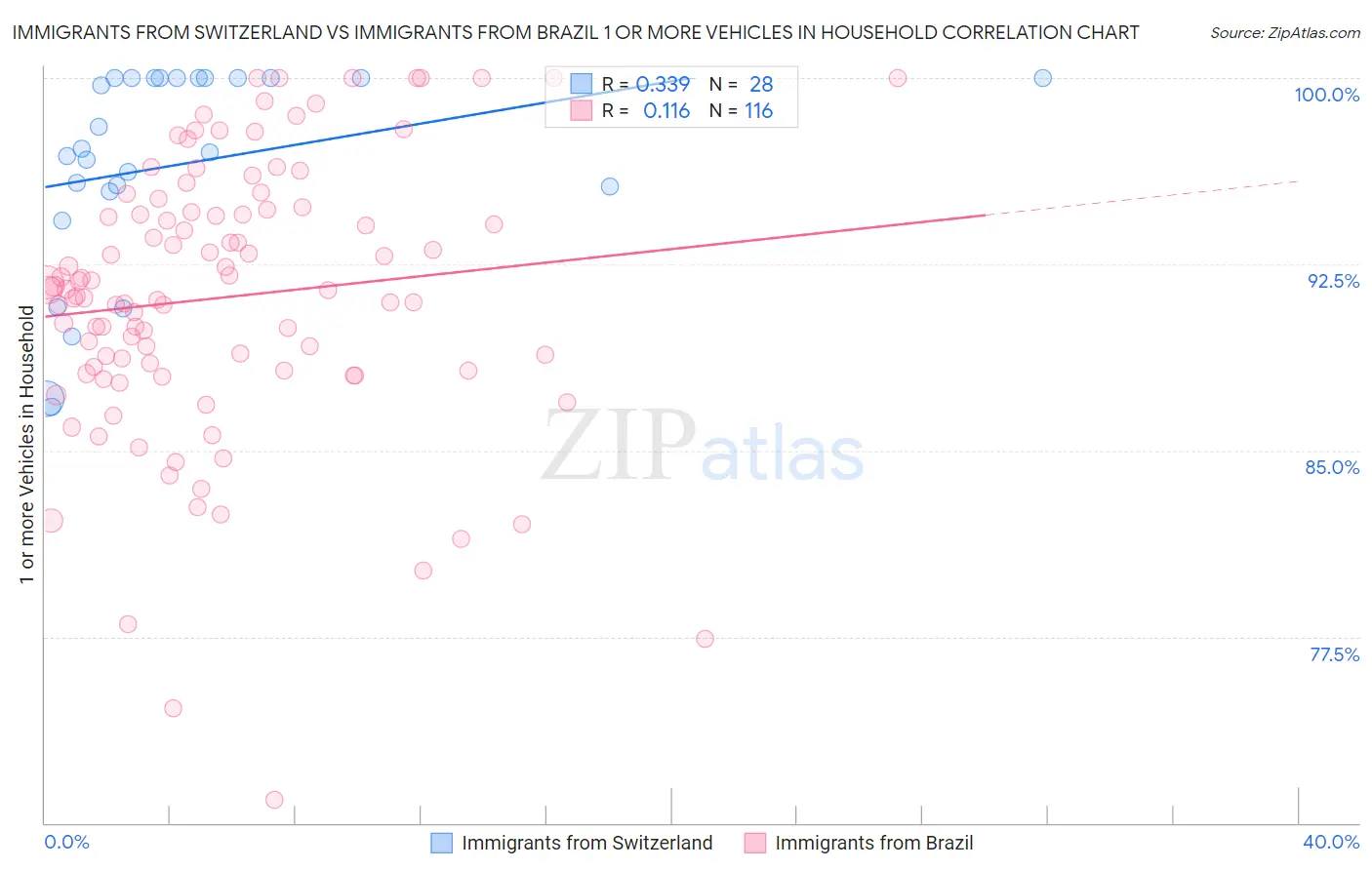 Immigrants from Switzerland vs Immigrants from Brazil 1 or more Vehicles in Household