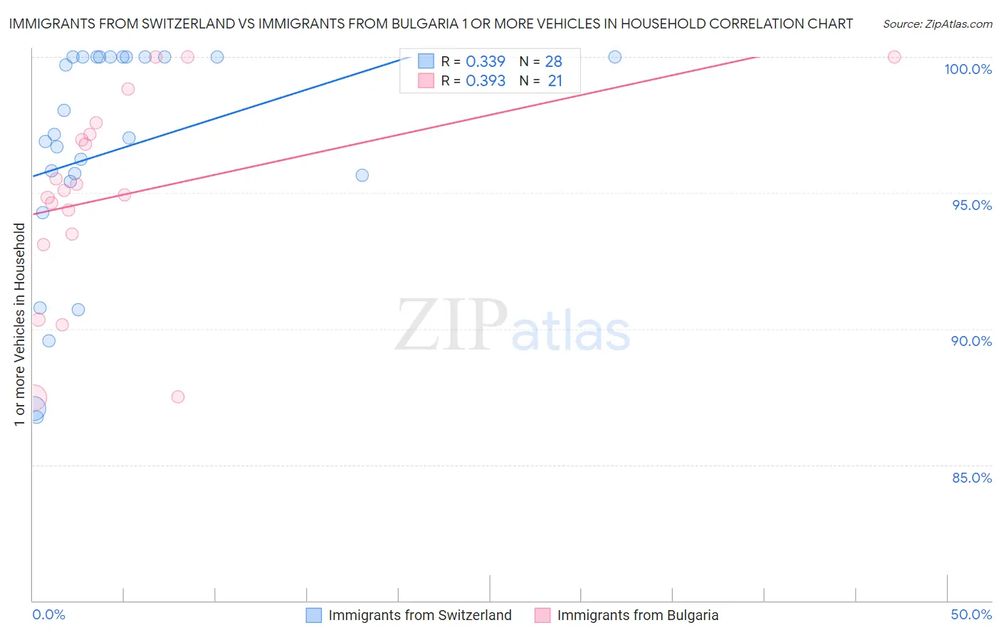 Immigrants from Switzerland vs Immigrants from Bulgaria 1 or more Vehicles in Household