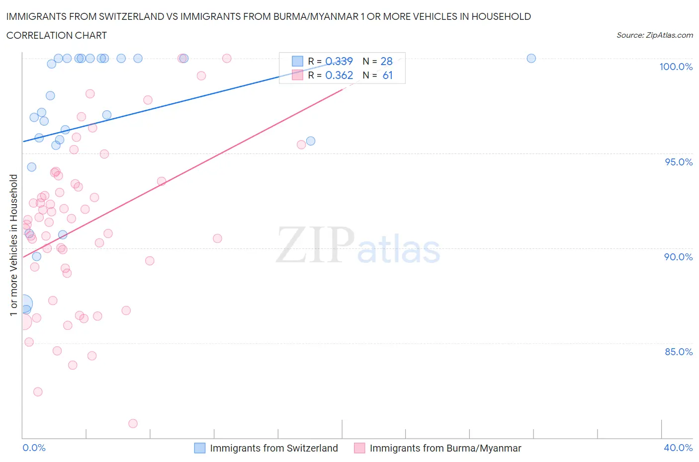 Immigrants from Switzerland vs Immigrants from Burma/Myanmar 1 or more Vehicles in Household