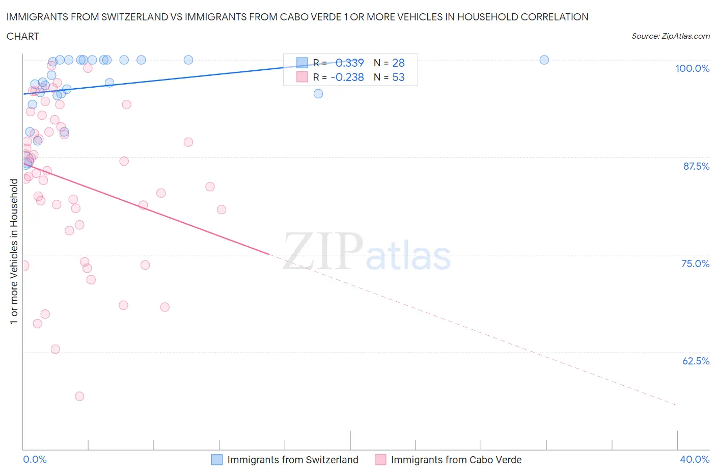 Immigrants from Switzerland vs Immigrants from Cabo Verde 1 or more Vehicles in Household