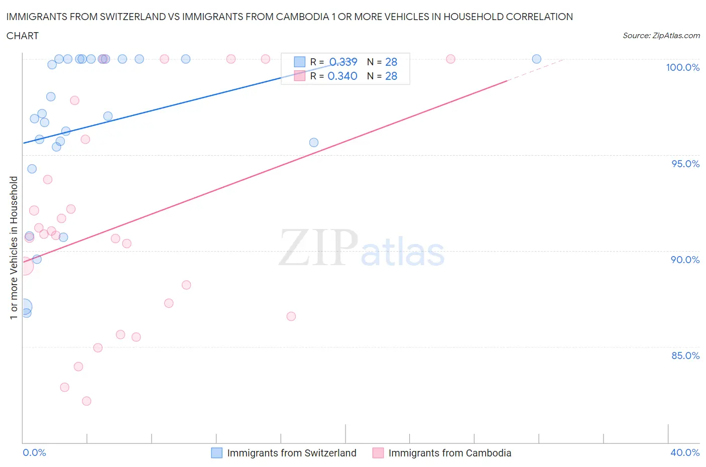 Immigrants from Switzerland vs Immigrants from Cambodia 1 or more Vehicles in Household