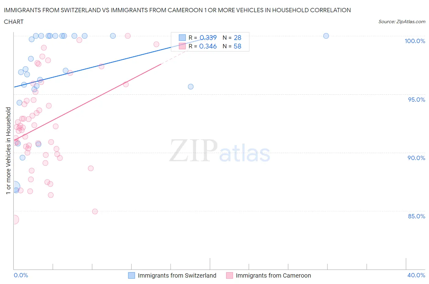 Immigrants from Switzerland vs Immigrants from Cameroon 1 or more Vehicles in Household