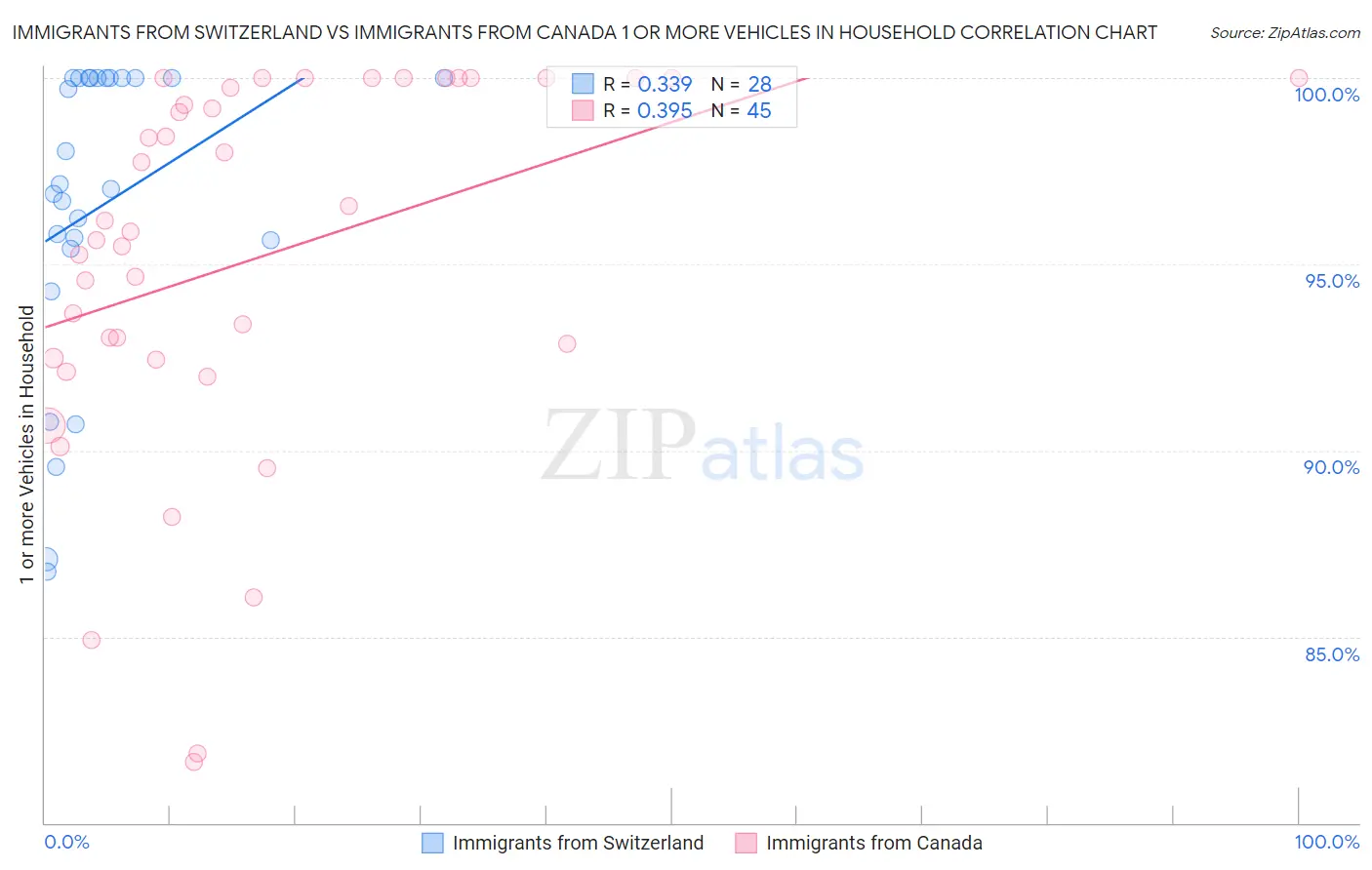 Immigrants from Switzerland vs Immigrants from Canada 1 or more Vehicles in Household