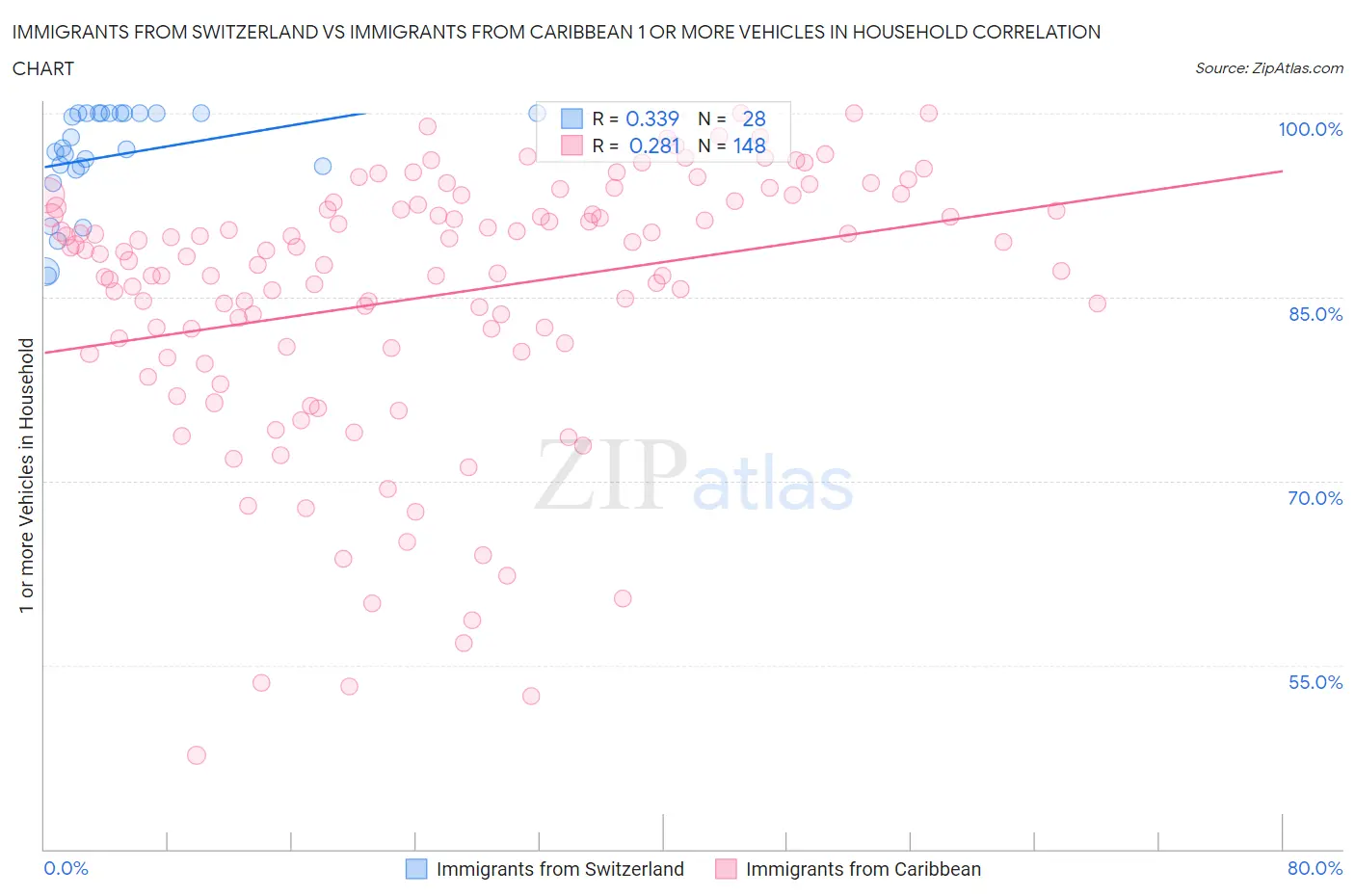 Immigrants from Switzerland vs Immigrants from Caribbean 1 or more Vehicles in Household