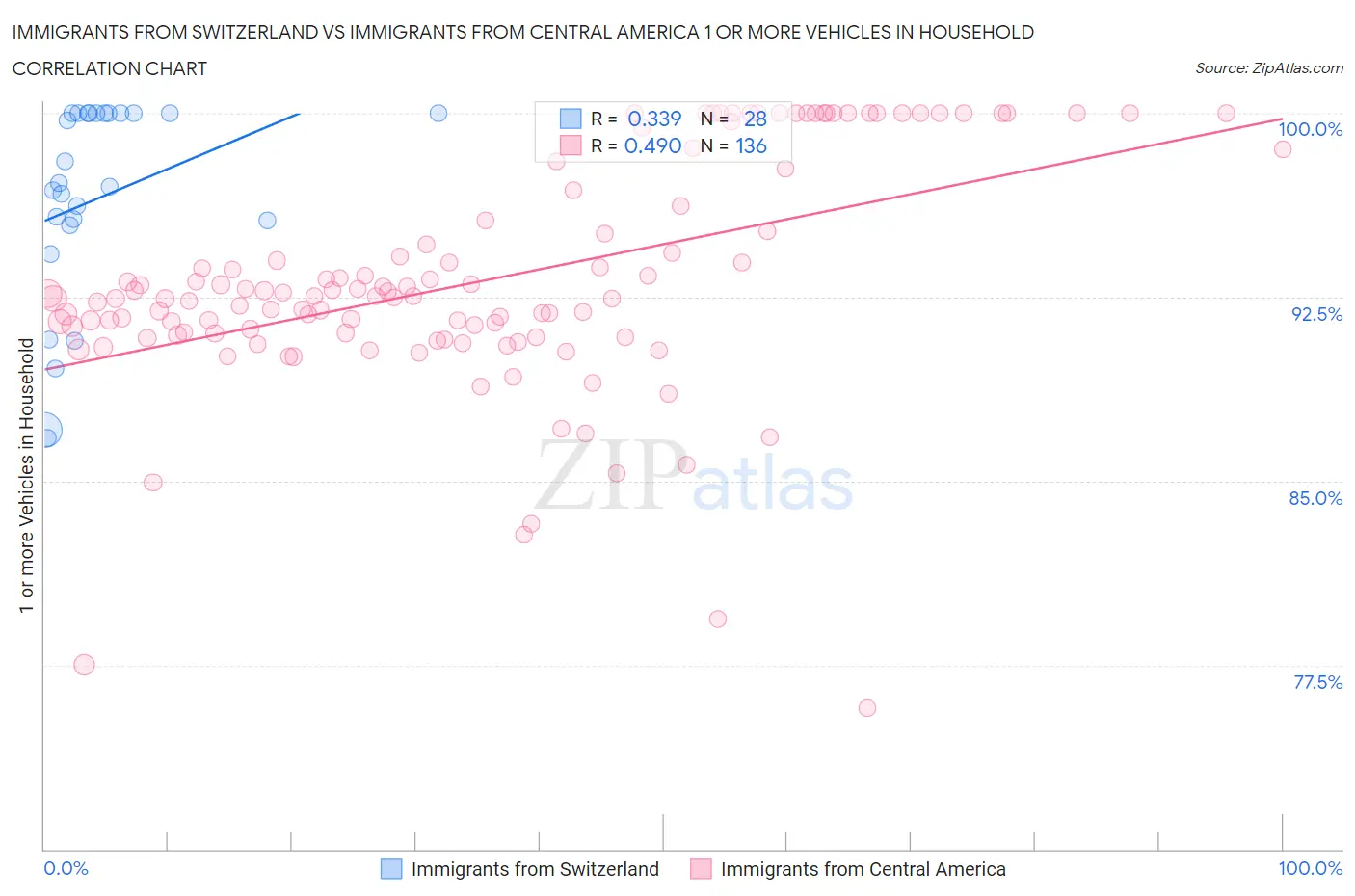Immigrants from Switzerland vs Immigrants from Central America 1 or more Vehicles in Household