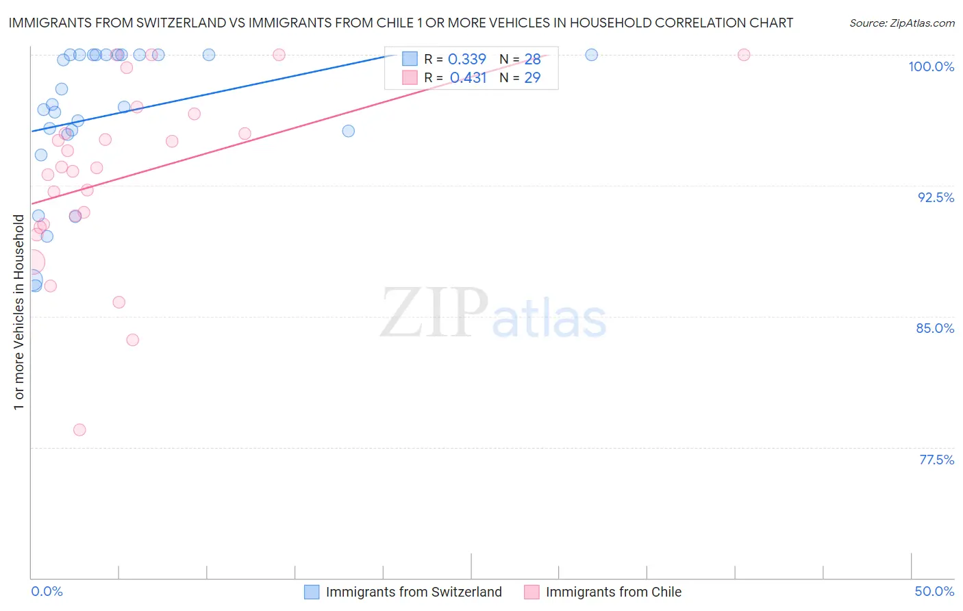 Immigrants from Switzerland vs Immigrants from Chile 1 or more Vehicles in Household