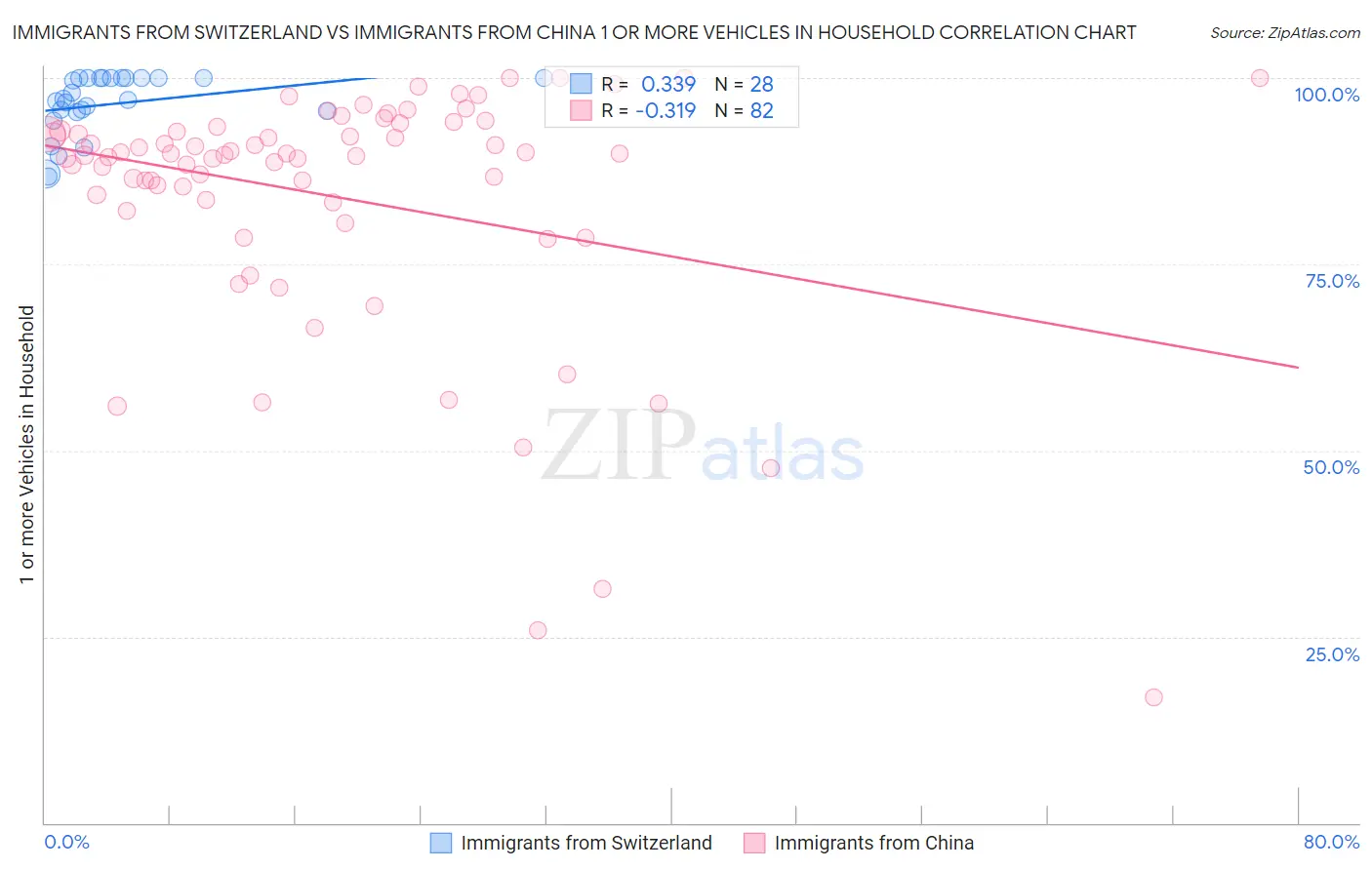 Immigrants from Switzerland vs Immigrants from China 1 or more Vehicles in Household