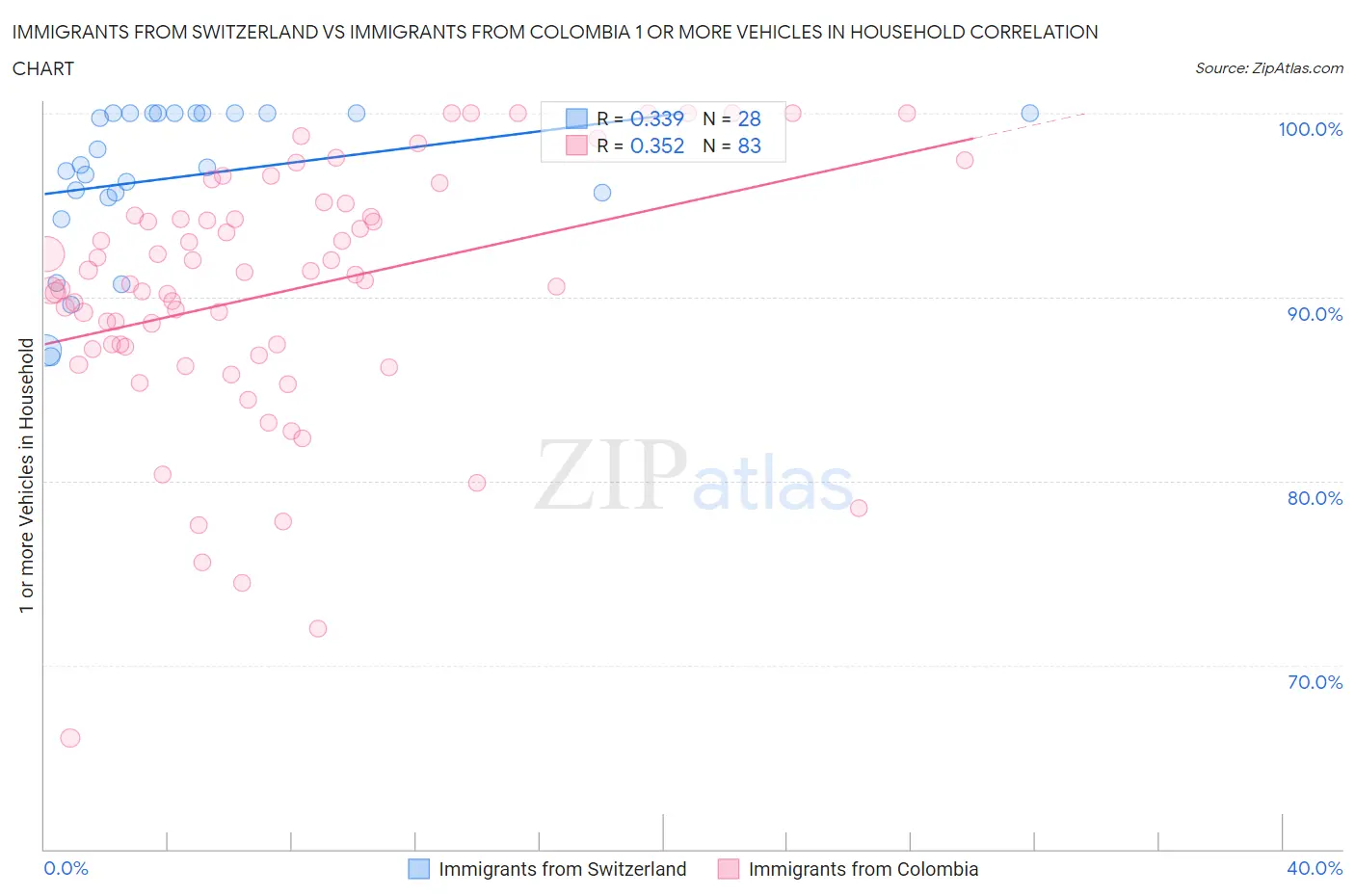 Immigrants from Switzerland vs Immigrants from Colombia 1 or more Vehicles in Household