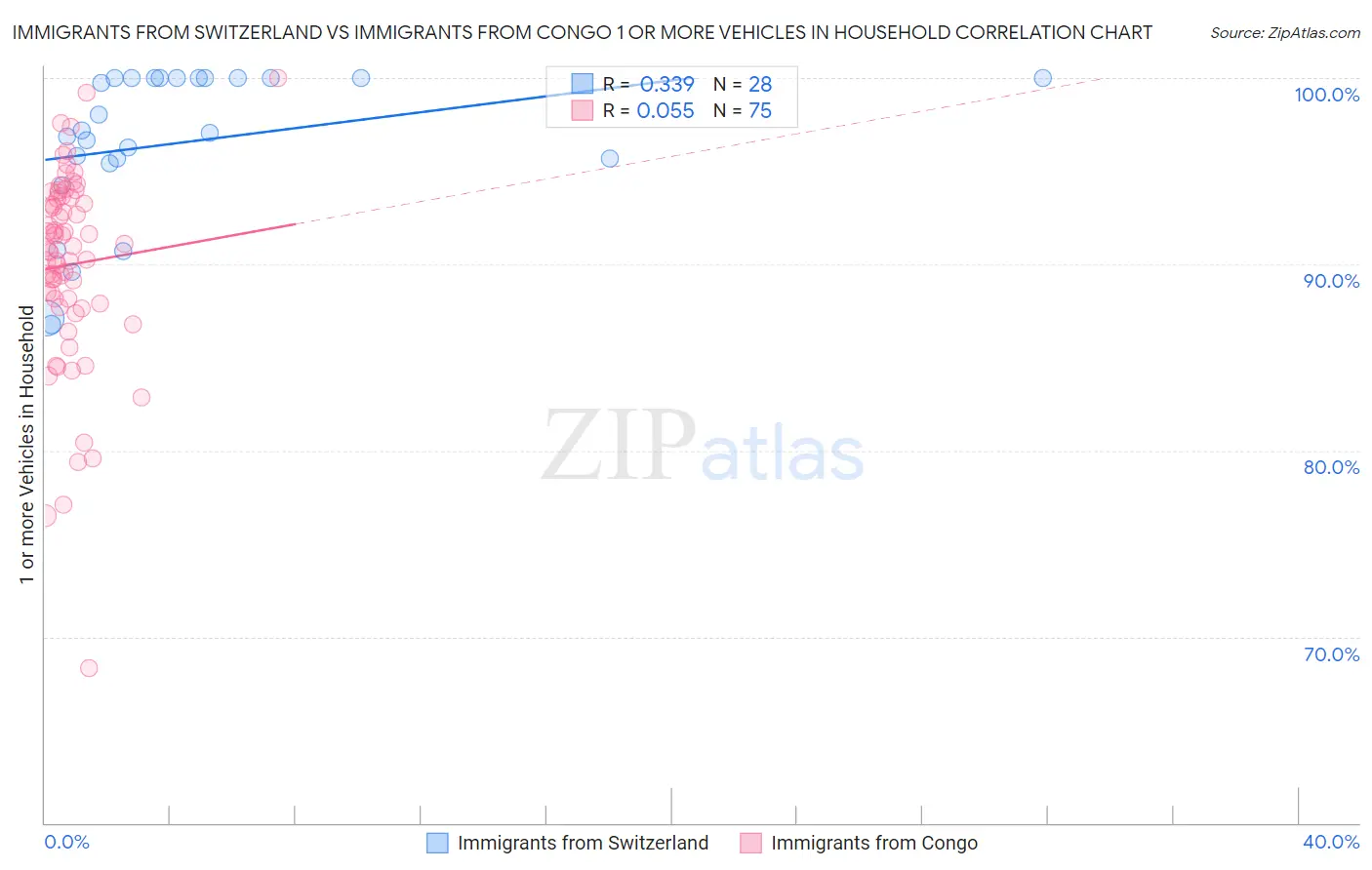 Immigrants from Switzerland vs Immigrants from Congo 1 or more Vehicles in Household