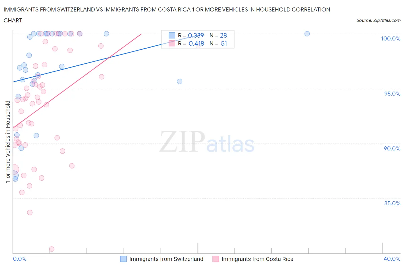 Immigrants from Switzerland vs Immigrants from Costa Rica 1 or more Vehicles in Household