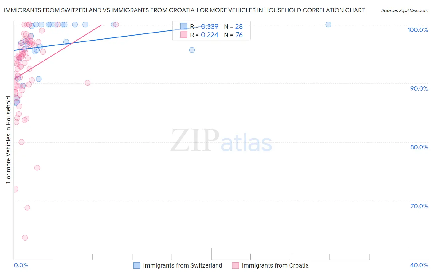 Immigrants from Switzerland vs Immigrants from Croatia 1 or more Vehicles in Household