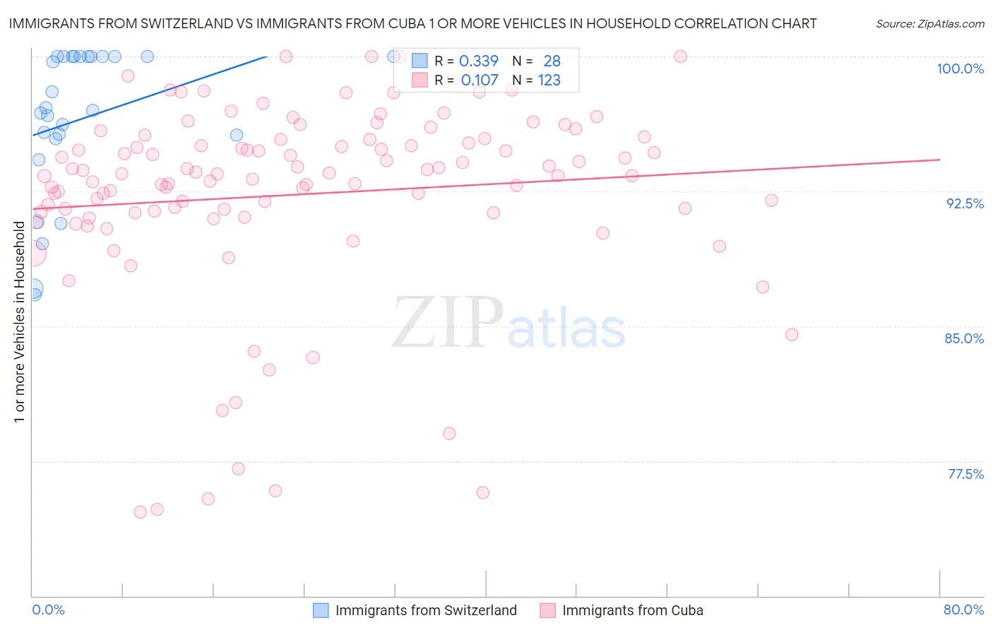 Immigrants from Switzerland vs Immigrants from Cuba 1 or more Vehicles in Household