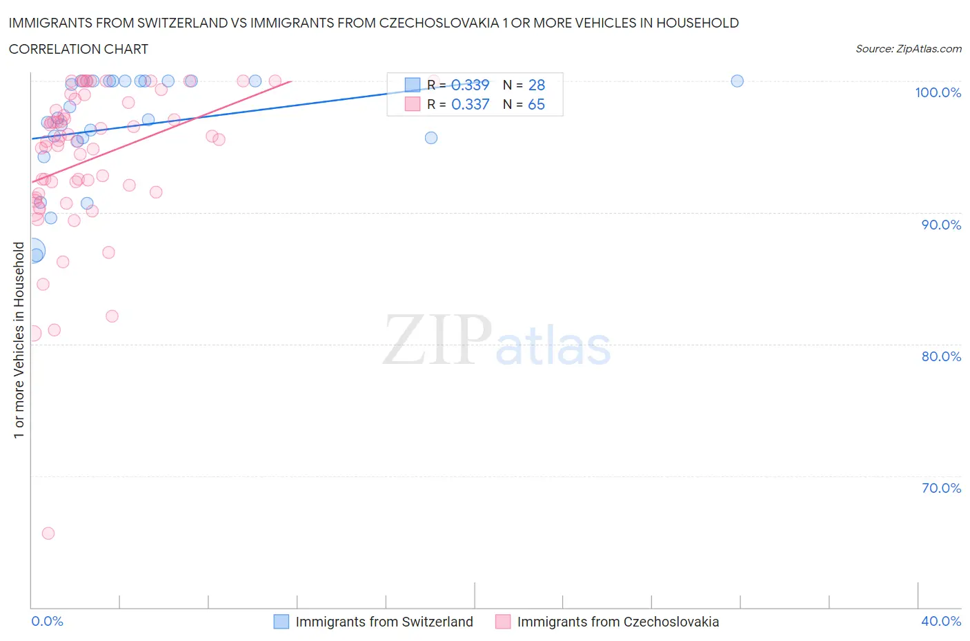 Immigrants from Switzerland vs Immigrants from Czechoslovakia 1 or more Vehicles in Household