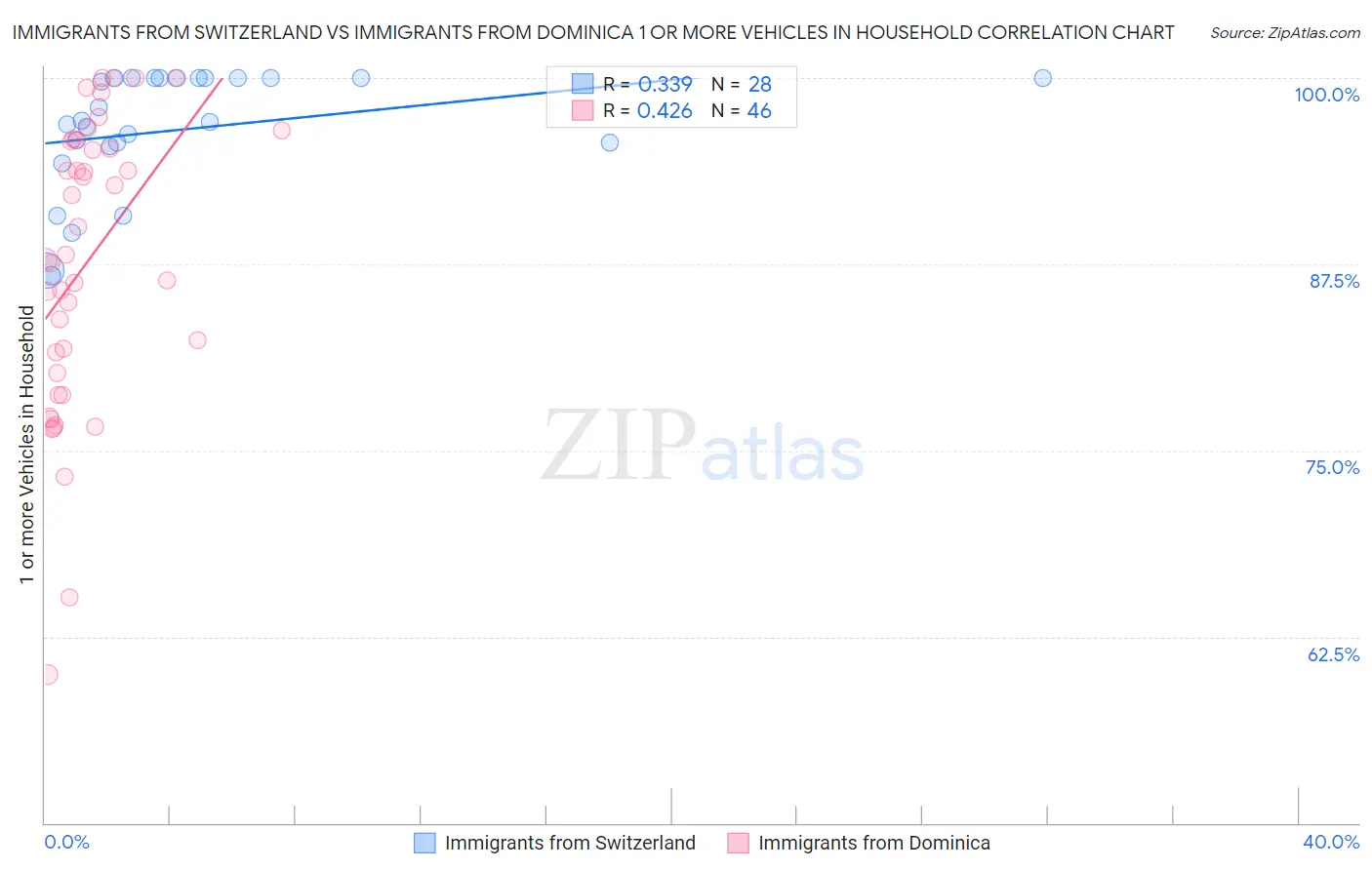 Immigrants from Switzerland vs Immigrants from Dominica 1 or more Vehicles in Household