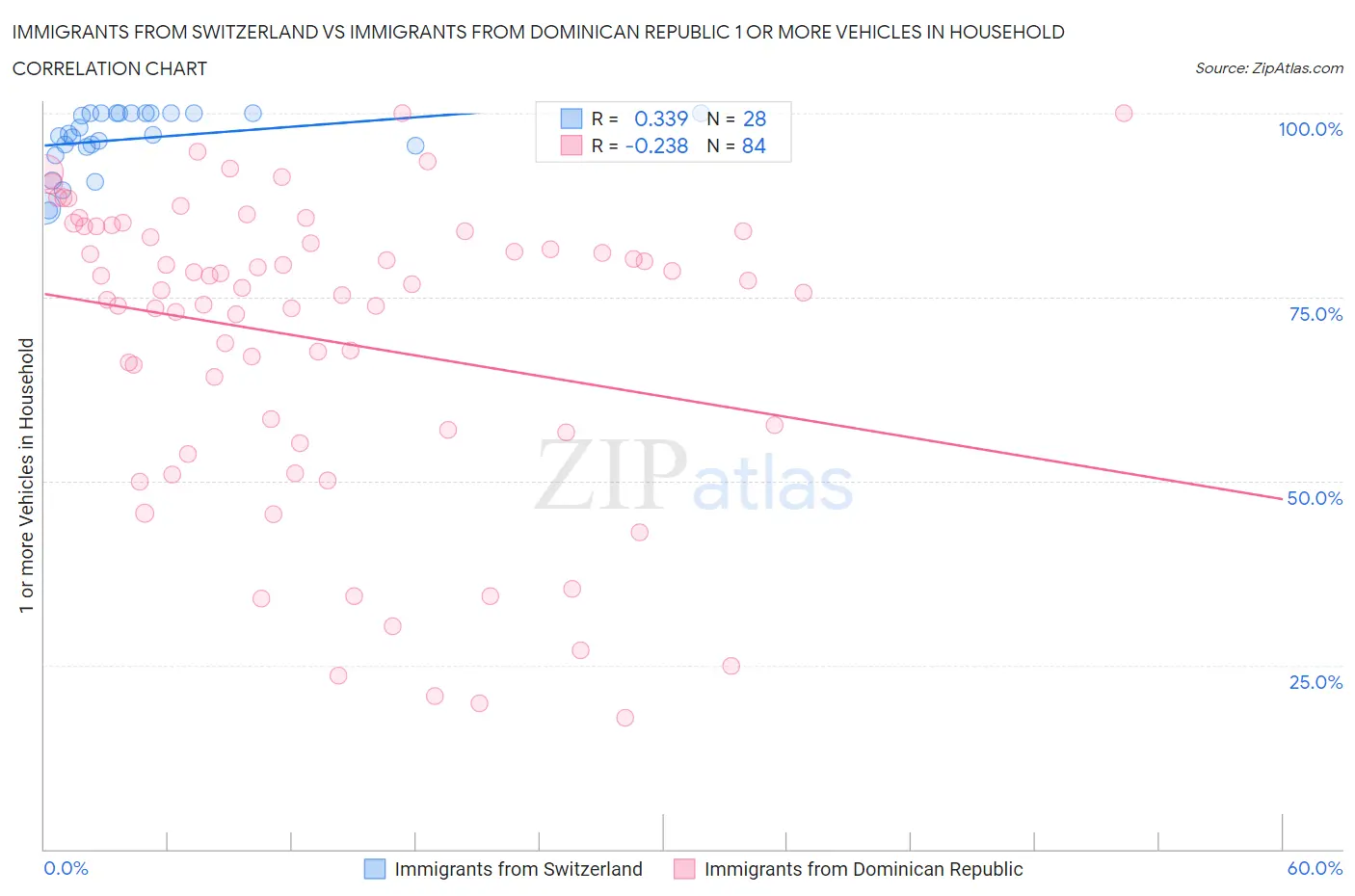 Immigrants from Switzerland vs Immigrants from Dominican Republic 1 or more Vehicles in Household
