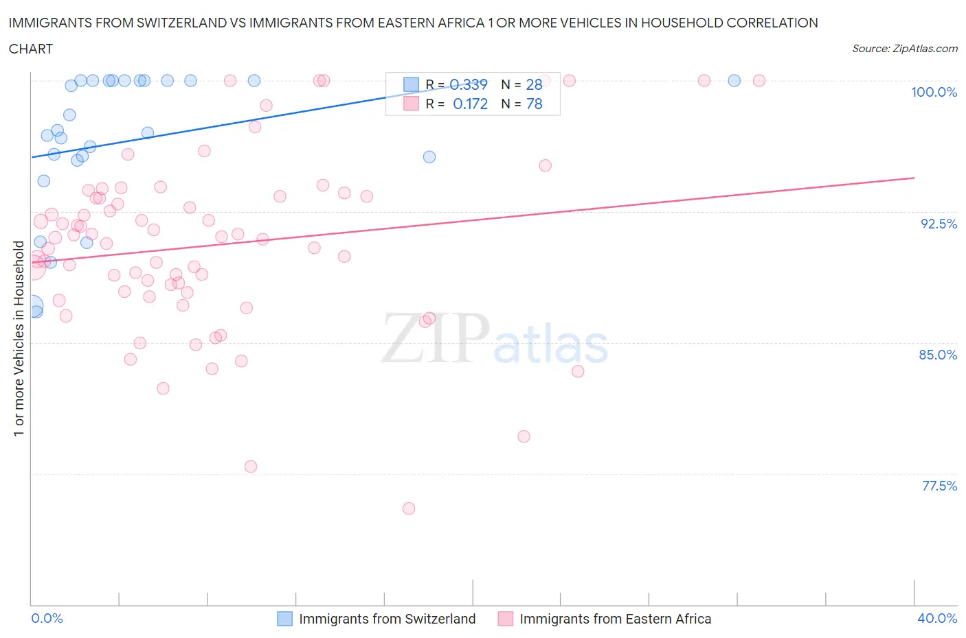Immigrants from Switzerland vs Immigrants from Eastern Africa 1 or more Vehicles in Household