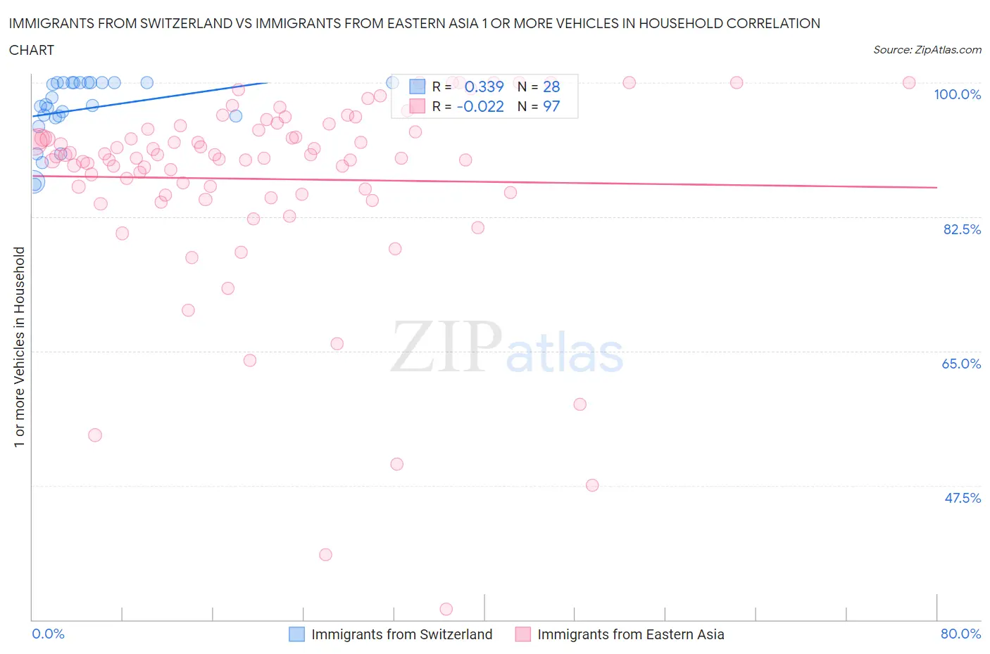 Immigrants from Switzerland vs Immigrants from Eastern Asia 1 or more Vehicles in Household
