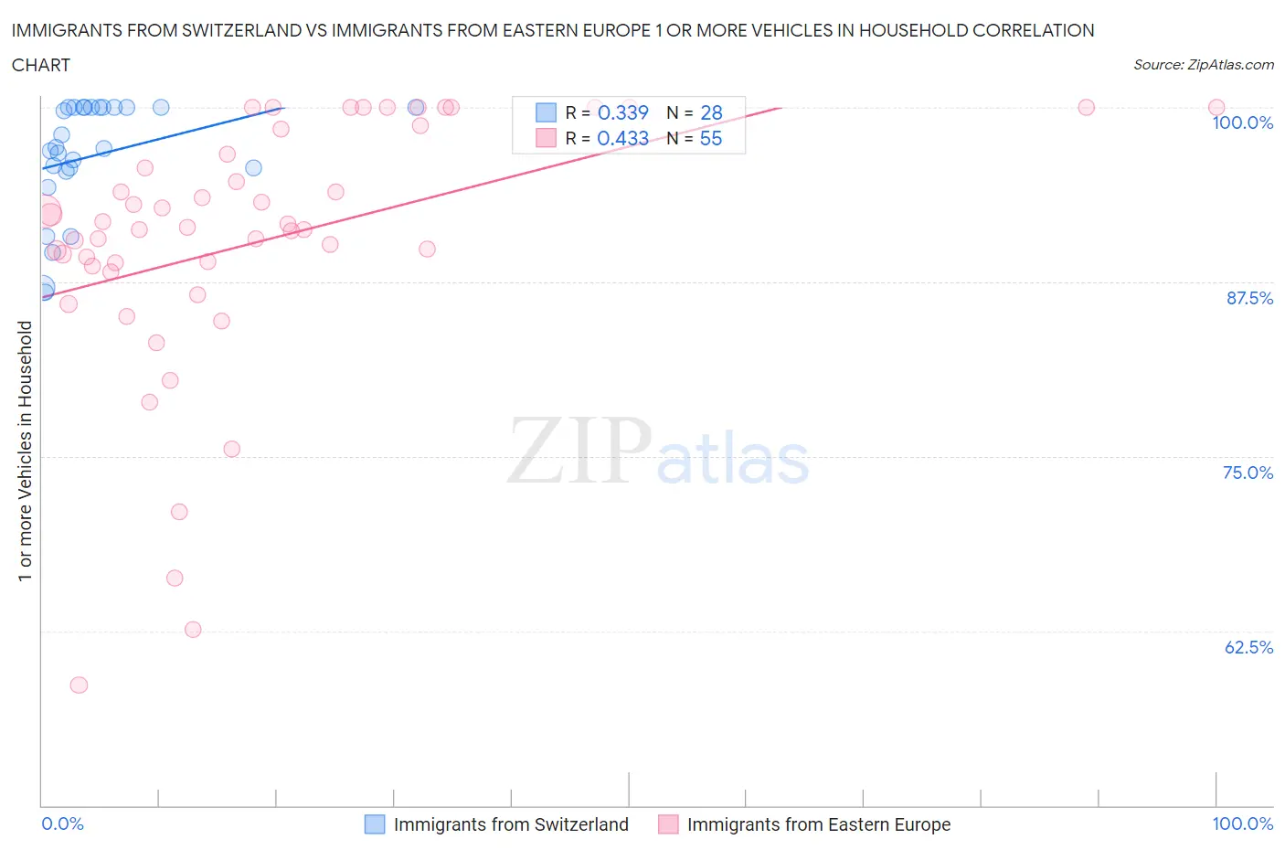 Immigrants from Switzerland vs Immigrants from Eastern Europe 1 or more Vehicles in Household