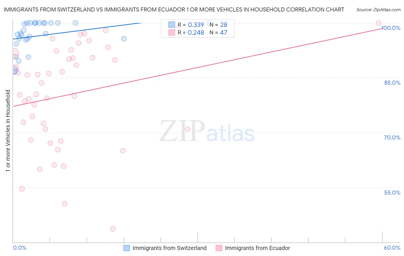 Immigrants from Switzerland vs Immigrants from Ecuador 1 or more Vehicles in Household