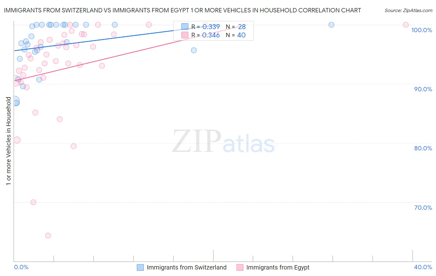 Immigrants from Switzerland vs Immigrants from Egypt 1 or more Vehicles in Household