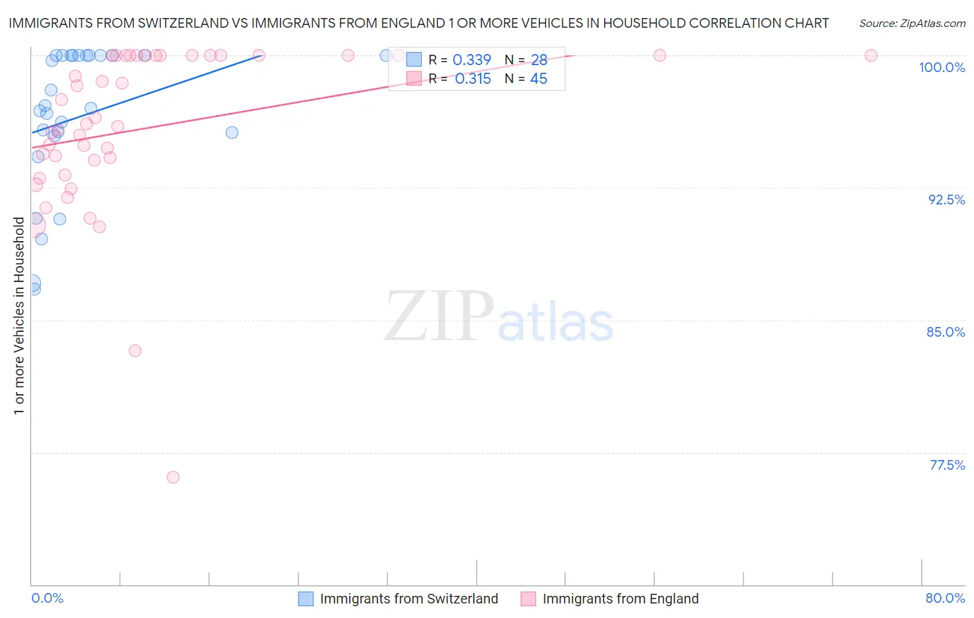 Immigrants from Switzerland vs Immigrants from England 1 or more Vehicles in Household