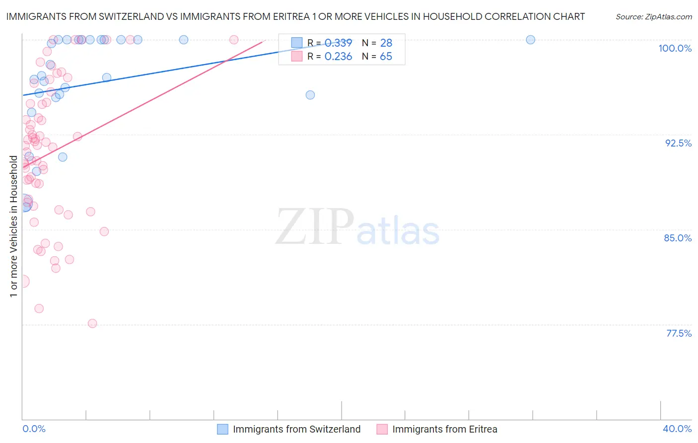 Immigrants from Switzerland vs Immigrants from Eritrea 1 or more Vehicles in Household