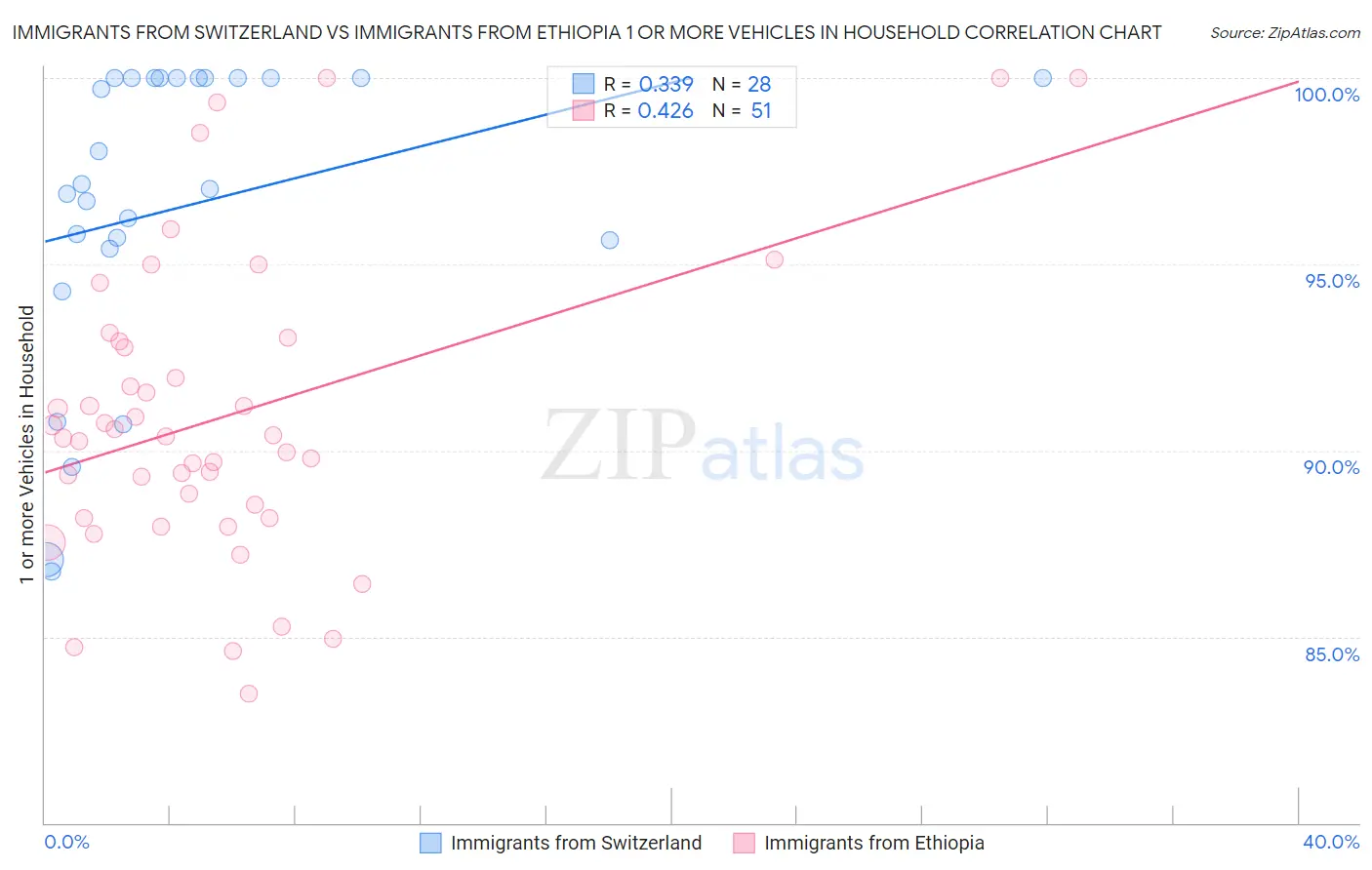 Immigrants from Switzerland vs Immigrants from Ethiopia 1 or more Vehicles in Household