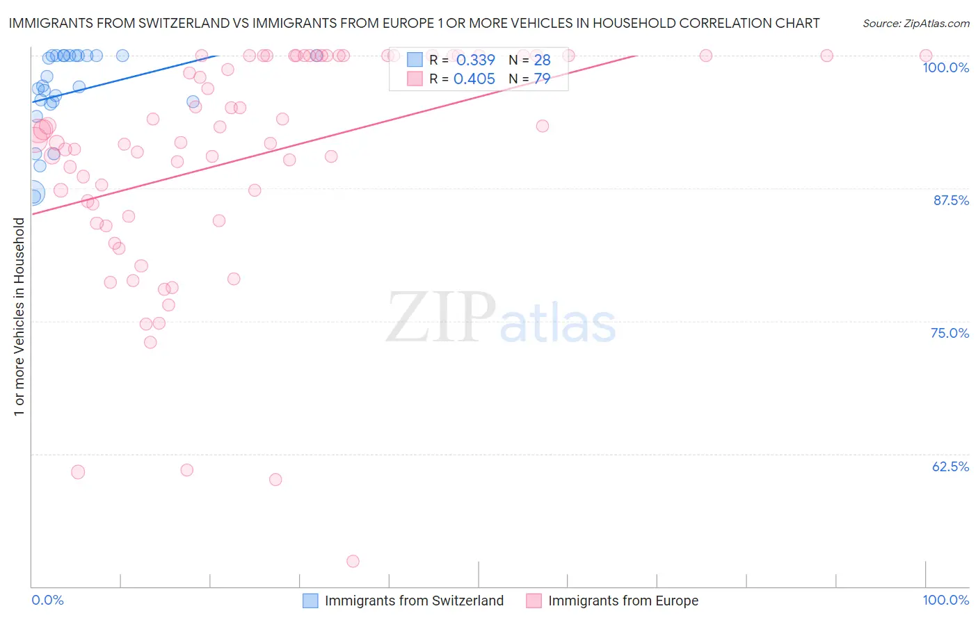 Immigrants from Switzerland vs Immigrants from Europe 1 or more Vehicles in Household