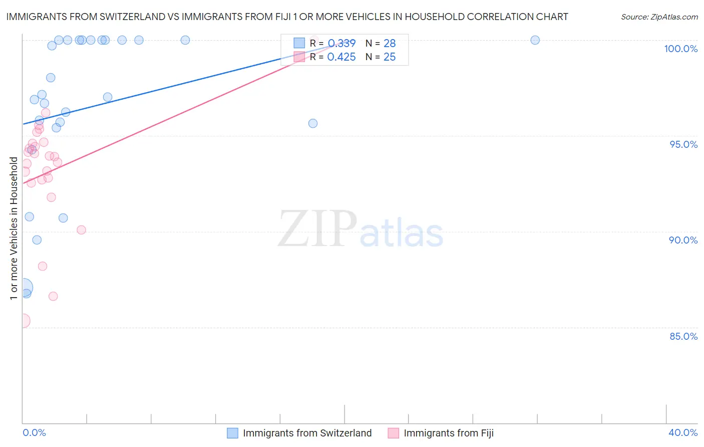Immigrants from Switzerland vs Immigrants from Fiji 1 or more Vehicles in Household