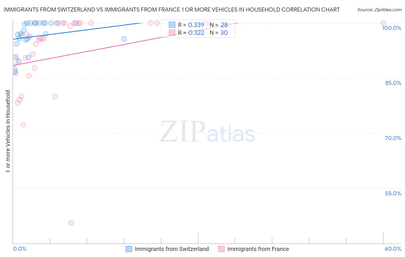 Immigrants from Switzerland vs Immigrants from France 1 or more Vehicles in Household