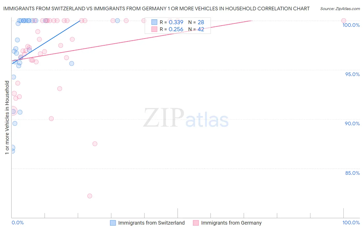 Immigrants from Switzerland vs Immigrants from Germany 1 or more Vehicles in Household