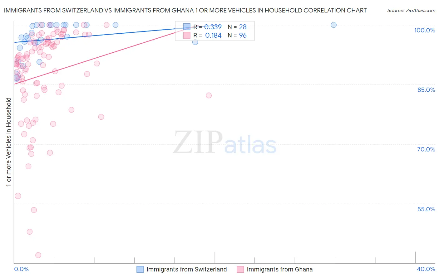 Immigrants from Switzerland vs Immigrants from Ghana 1 or more Vehicles in Household