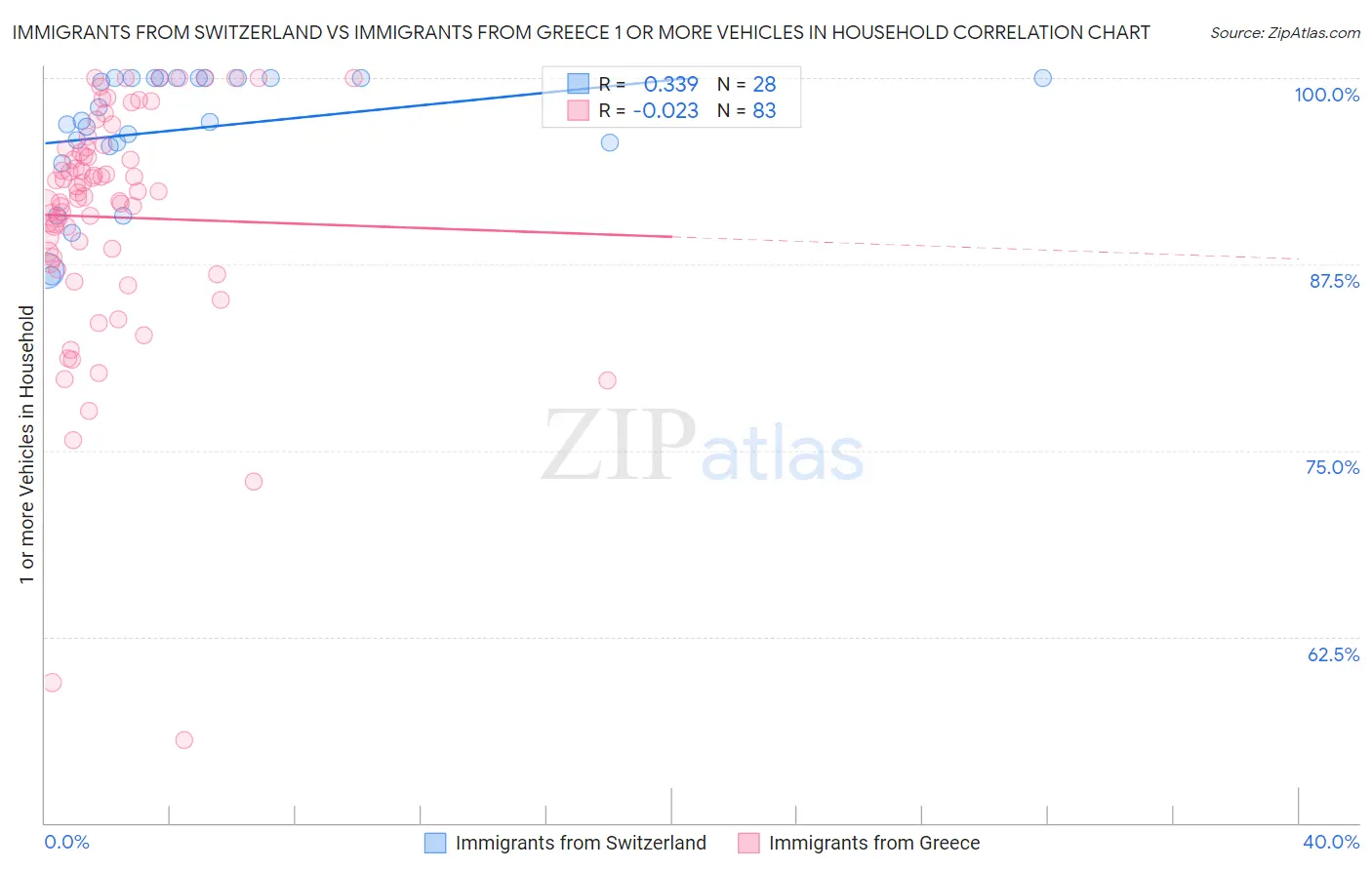 Immigrants from Switzerland vs Immigrants from Greece 1 or more Vehicles in Household