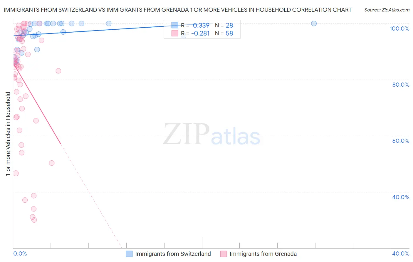Immigrants from Switzerland vs Immigrants from Grenada 1 or more Vehicles in Household