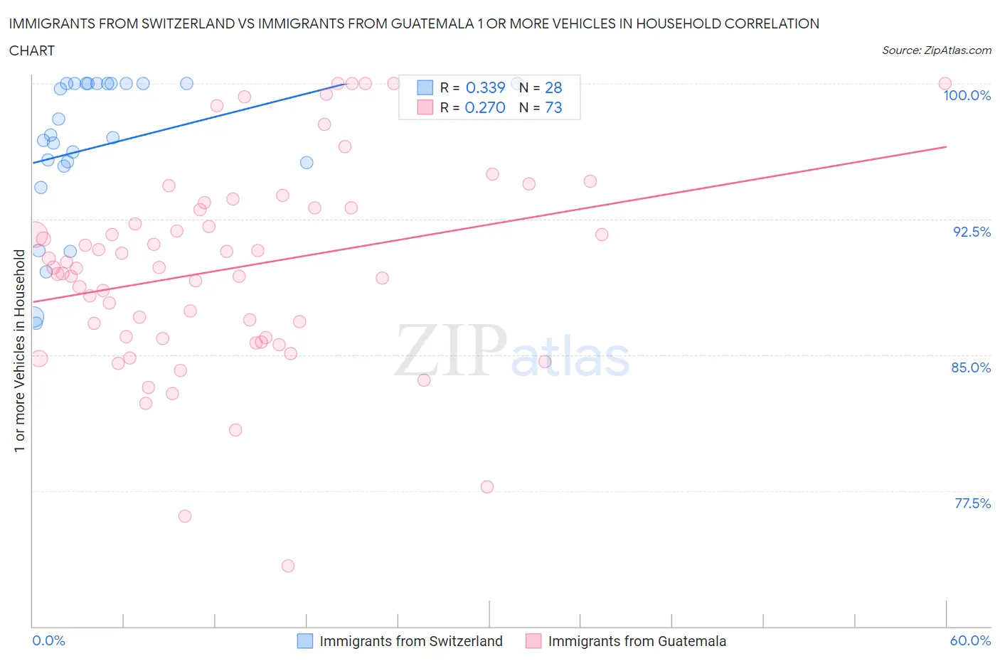 Immigrants from Switzerland vs Immigrants from Guatemala 1 or more Vehicles in Household