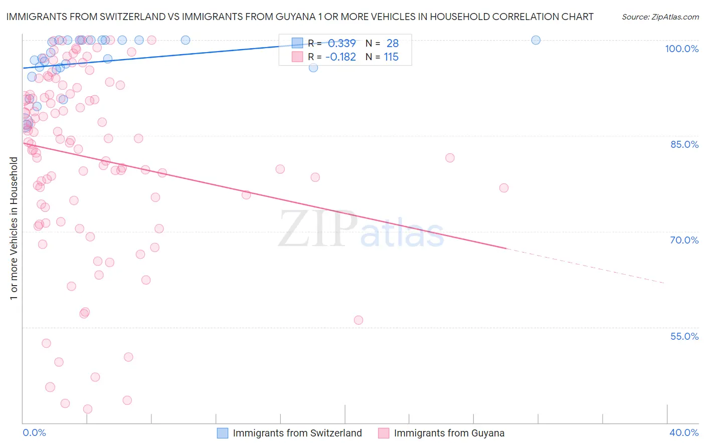 Immigrants from Switzerland vs Immigrants from Guyana 1 or more Vehicles in Household